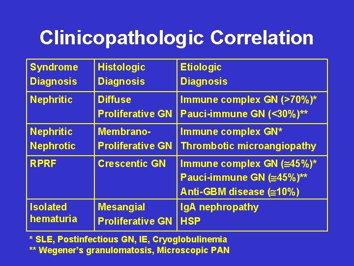 Clinicopathologic Correlation Syndrome Diagnosis Histologic Diagnosis Etiologic Diagnosis Nephritic Diffuse Immune complex GN (>70%)*