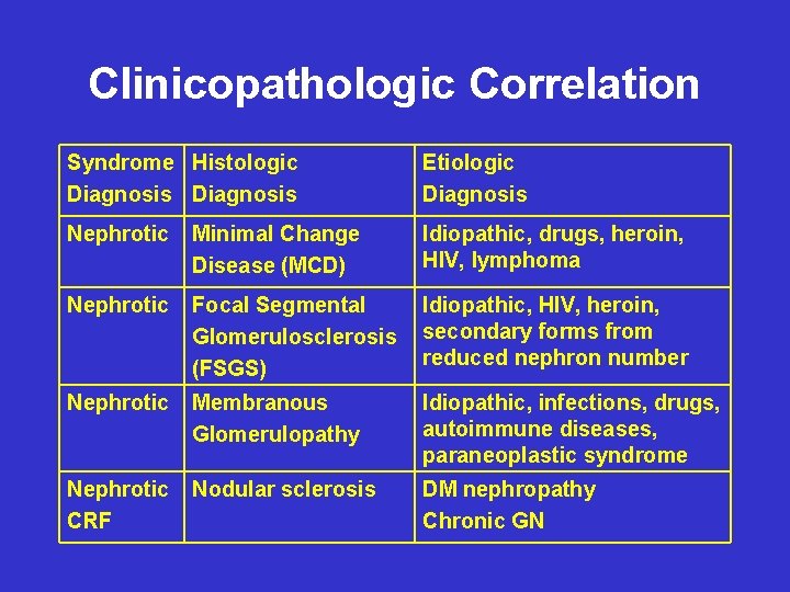Clinicopathologic Correlation Syndrome Histologic Diagnosis Etiologic Diagnosis Nephrotic Minimal Change Disease (MCD) Idiopathic, drugs,