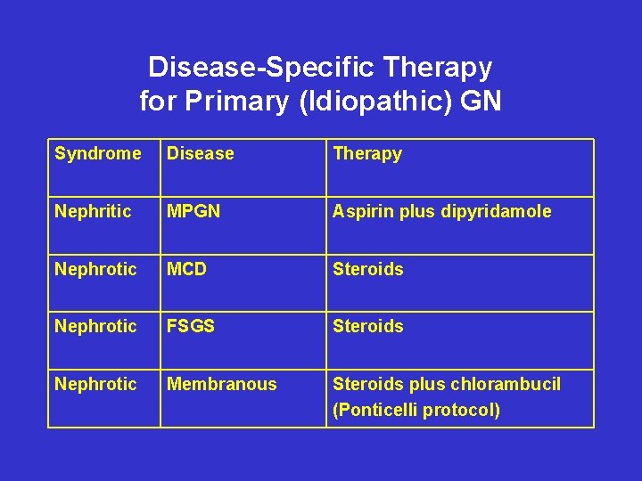 Disease-Specific Therapy for Primary (Idiopathic) GN Syndrome Disease Therapy Nephritic MPGN Aspirin plus dipyridamole