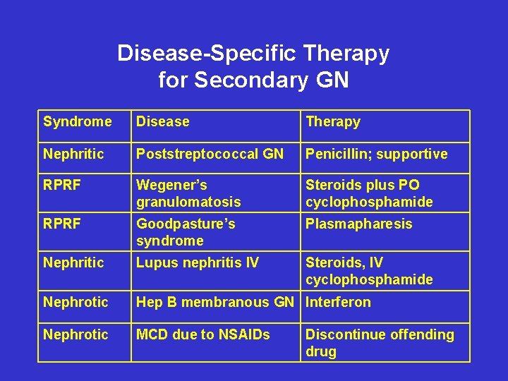 Disease-Specific Therapy for Secondary GN Syndrome Disease Therapy Nephritic Poststreptococcal GN Penicillin; supportive RPRF
