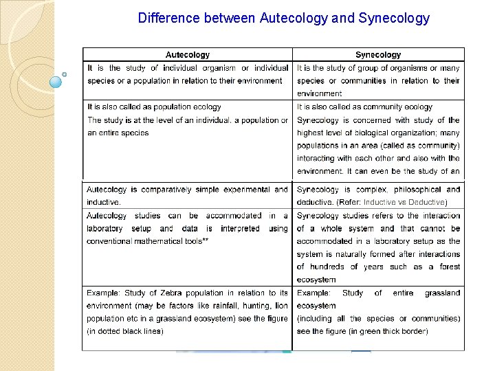 Difference between Autecology and Synecology 