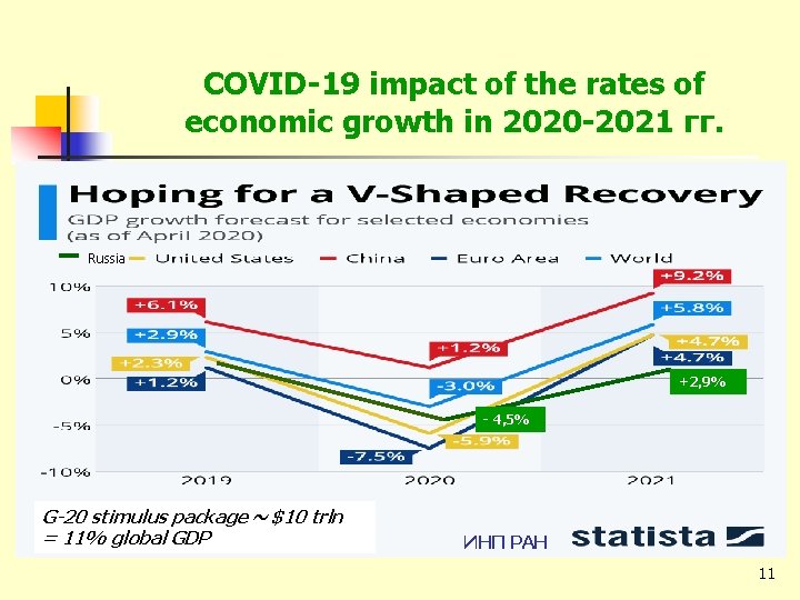 COVID-19 impact of the rates of economic growth in 2020 -2021 гг. Russia +2,