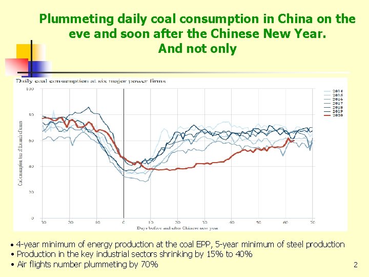 Plummeting daily coal consumption in China on the eve and soon after the Chinese