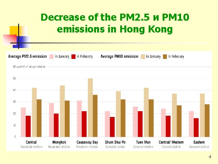 Decrease of the PM 2. 5 и PM 10 emissions in Hong Kong 4