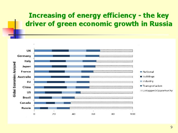 Increasing of energy efficiency - the key driver of green economic growth in Russia