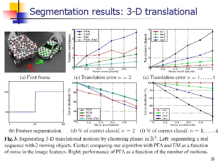 Segmentation results: 3 -D translational 16 