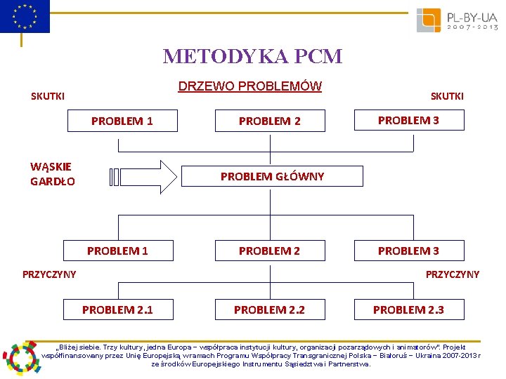 METODYKA PCM DRZEWO PROBLEMÓW SKUTKI PROBLEM 1 WĄSKIE GARDŁO PROBLEM 2 SKUTKI PROBLEM 3