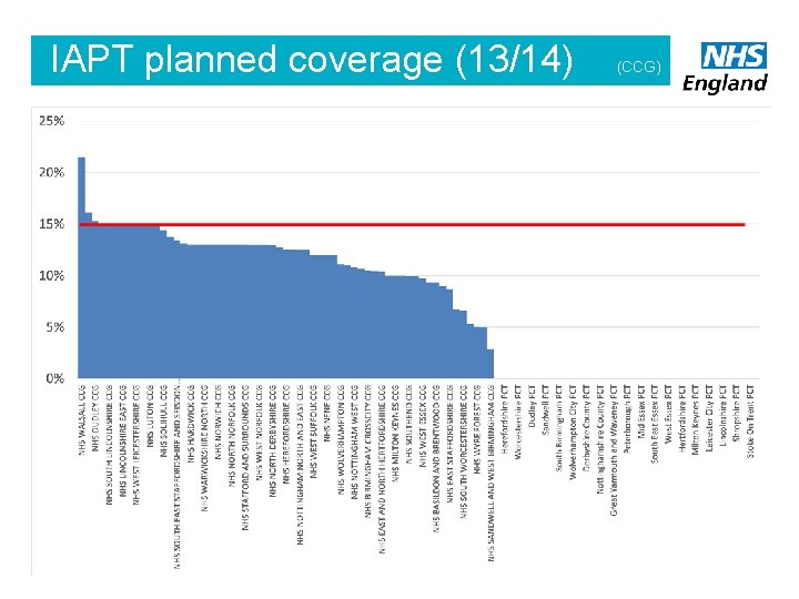 IAPT planned coverage (13/14) 12 (CCG) 