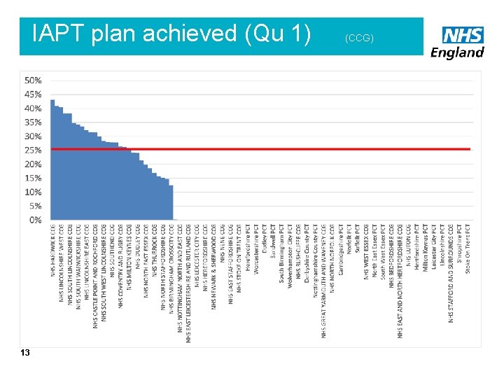 IAPT plan achieved (Qu 1) 13 (CCG) 