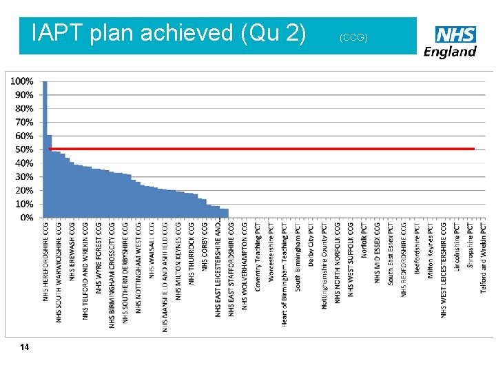 IAPT plan achieved (Qu 2) 14 (CCG) 