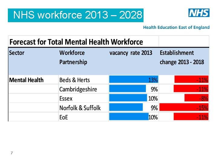 NHS workforce 2013 – 2028 7 
