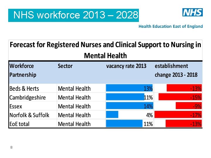 NHS workforce 2013 – 2028 8 