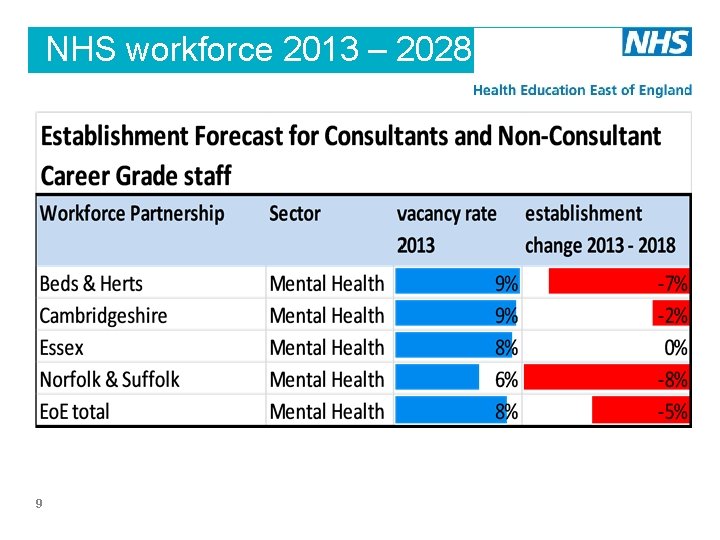 NHS workforce 2013 – 2028 9 