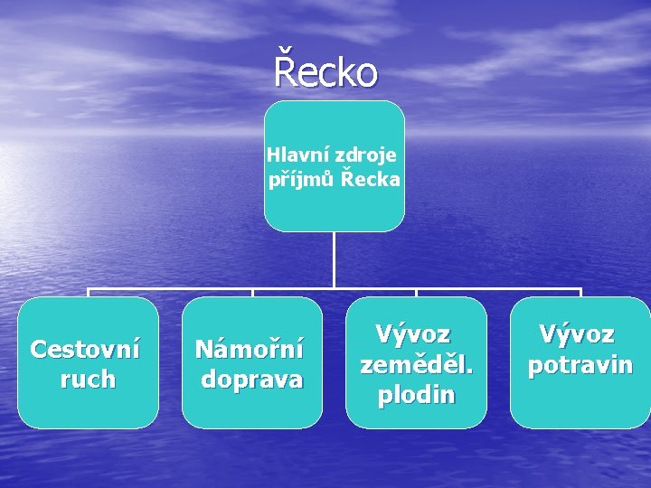 Řecko Hlavní zdroje příjmů Řecka Cestovní ruch Námořní doprava Vývoz zeměděl. plodin Vývoz potravin