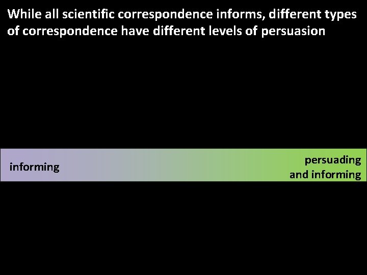 While all scientific correspondence informs, different types of correspondence have different levels of persuasion