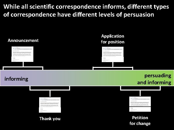 While all scientific correspondence informs, different types of correspondence have different levels of persuasion