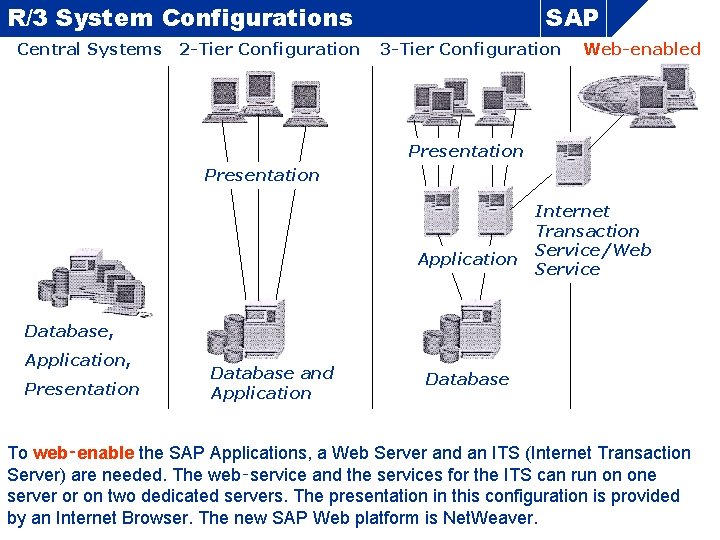 R/3 System Configurations Central Systems 2 -Tier Configuration SAP 3 -Tier Configuration Web-enabled Presentation R/3 System Configurations Central Systems 2 -Tier Configuration SAP 3 -Tier Configuration Web-enabled Presentation