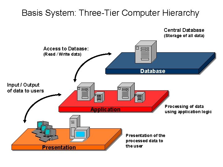 Basis System: Three-Tier Computer Hierarchy Central Database (Storage of all data) Access to Dataase: Basis System: Three-Tier Computer Hierarchy Central Database (Storage of all data) Access to Dataase:
