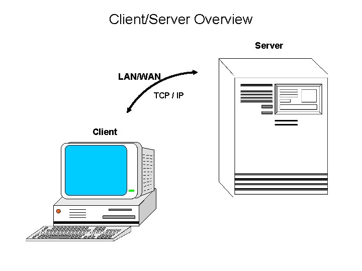 Client/Server Overview Server LAN/WAN TCP / IP Client Client/Server Overview Server LAN/WAN TCP / IP Client