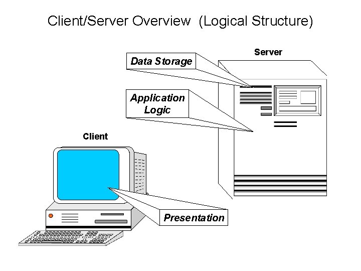 Client/Server Overview (Logical Structure) Data Storage Application Logic Client Presentation Server Client/Server Overview (Logical Structure) Data Storage Application Logic Client Presentation Server