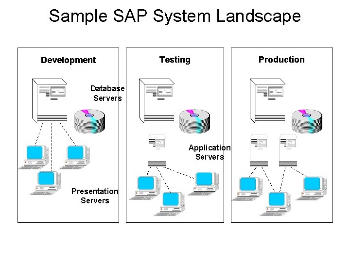 Sample SAP System Landscape Development Testing Database Servers Application Servers Presentation Servers Production Sample SAP System Landscape Development Testing Database Servers Application Servers Presentation Servers Production
