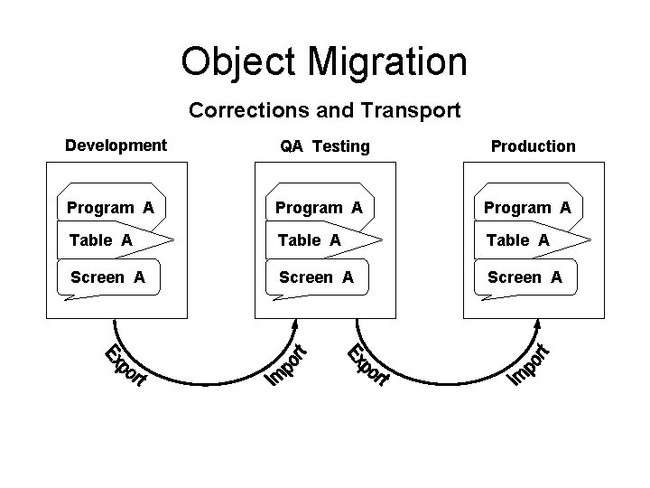 Object Migration Corrections and Transport Development QA Testing Program A Table A Screen A Object Migration Corrections and Transport Development QA Testing Program A Table A Screen A