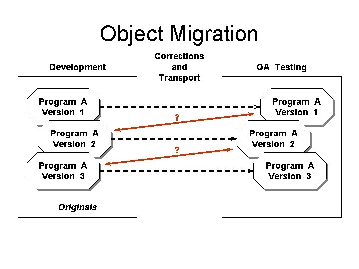 Object Migration Development Program A Version 1 Program A Version 2 Program A Version Object Migration Development Program A Version 1 Program A Version 2 Program A Version