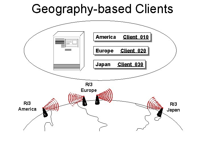 Geography-based Clients America Europe Japan Client 010 Client 020 Client 030 R/3 Europe R/3 Geography-based Clients America Europe Japan Client 010 Client 020 Client 030 R/3 Europe R/3