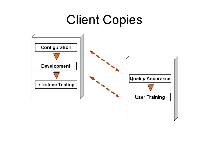 Client Copies Configuration Development Quality Assurance Interface Testing User Training Client Copies Configuration Development Quality Assurance Interface Testing User Training