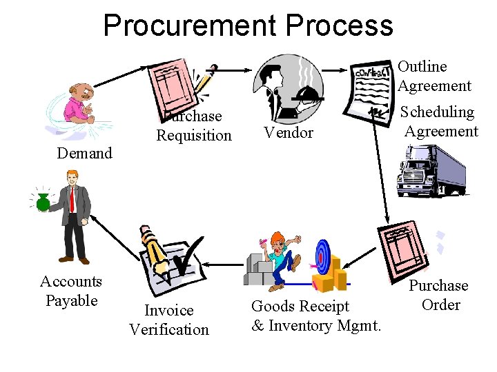 Procurement Process Outline Agreement Demand Accounts Payable Purchase Requisition Invoice Verification Vendor Goods Receipt Procurement Process Outline Agreement Demand Accounts Payable Purchase Requisition Invoice Verification Vendor Goods Receipt