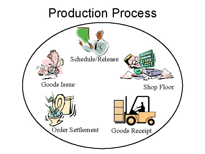 Production Process Schedule/Release Goods Issue Order Settlement Shop Floor Goods Receipt Production Process Schedule/Release Goods Issue Order Settlement Shop Floor Goods Receipt