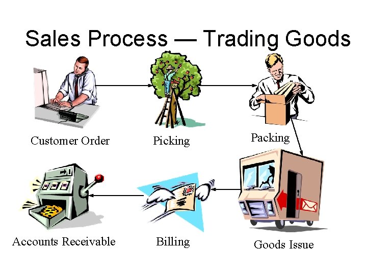 Sales Process — Trading Goods Customer Order Accounts Receivable Picking Packing Billing Goods Issue Sales Process — Trading Goods Customer Order Accounts Receivable Picking Packing Billing Goods Issue