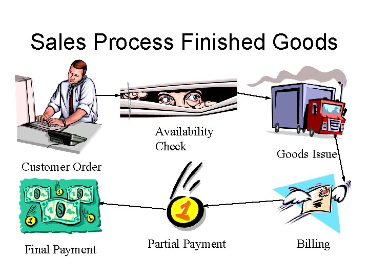 Sales Process Finished Goods Availability Check Customer Order Final Payment Partial Payment Goods Issue Sales Process Finished Goods Availability Check Customer Order Final Payment Partial Payment Goods Issue