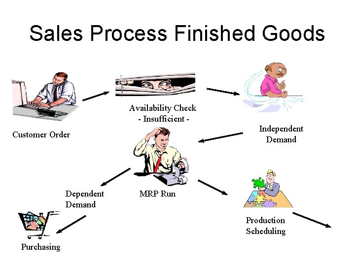 Sales Process Finished Goods Availability Check - Insufficient Independent Demand Customer Order Dependent Demand Sales Process Finished Goods Availability Check - Insufficient Independent Demand Customer Order Dependent Demand