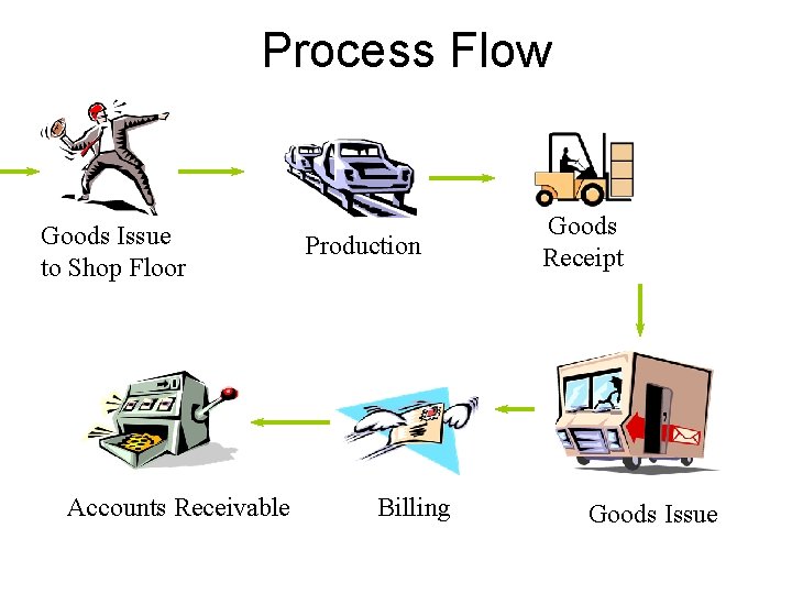 Process Flow Goods Issue to Shop Floor Accounts Receivable Production Billing Goods Receipt Goods Process Flow Goods Issue to Shop Floor Accounts Receivable Production Billing Goods Receipt Goods
