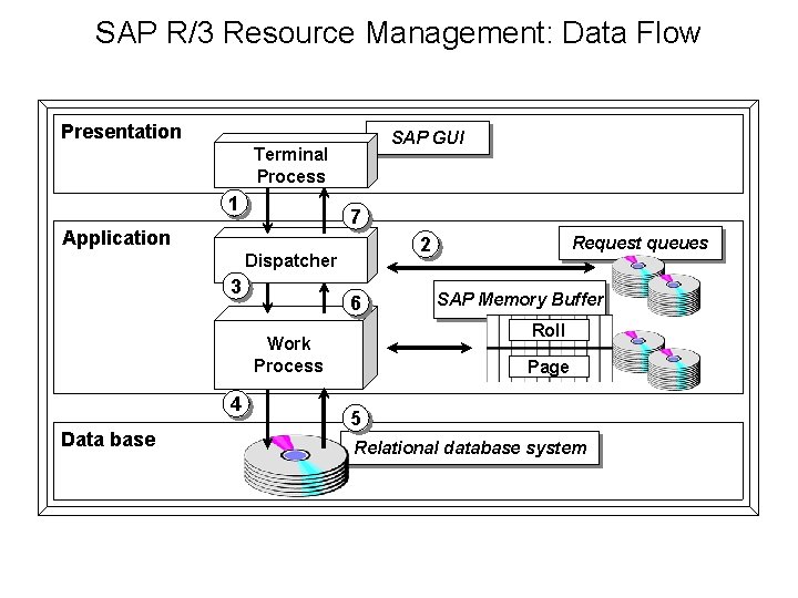 SAP R/3 Resource Management: Data Flow Presentation SAP GUI Terminal Process 1 7 Application SAP R/3 Resource Management: Data Flow Presentation SAP GUI Terminal Process 1 7 Application