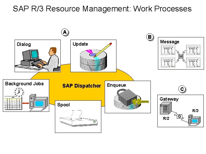 SAP R/3 Resource Management: Work Processes A B Update Dialog Message M Background Jobs SAP R/3 Resource Management: Work Processes A B Update Dialog Message M Background Jobs