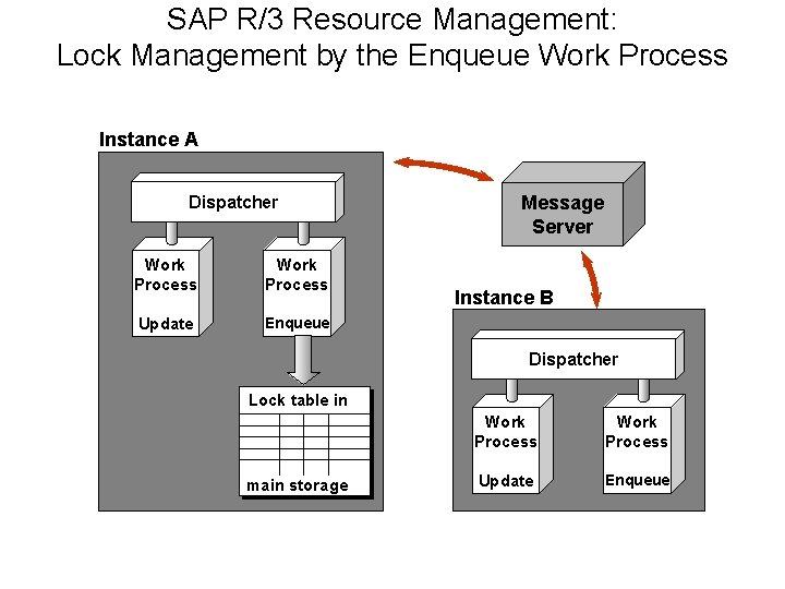 SAP R/3 Resource Management: Lock Management by the Enqueue Work Process Instance A Dispatcher SAP R/3 Resource Management: Lock Management by the Enqueue Work Process Instance A Dispatcher
