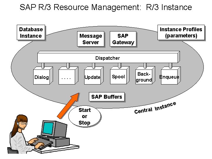 SAP R/3 Resource Management: R/3 Instance Database Instance Message Server Instance Profiles (parameters) SAP SAP R/3 Resource Management: R/3 Instance Database Instance Message Server Instance Profiles (parameters) SAP