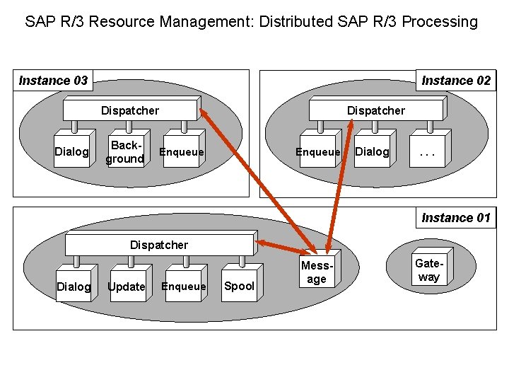 SAP R/3 Resource Management: Distributed SAP R/3 Processing Instance 03 Instance 02 Dispatcher Dialog SAP R/3 Resource Management: Distributed SAP R/3 Processing Instance 03 Instance 02 Dispatcher Dialog