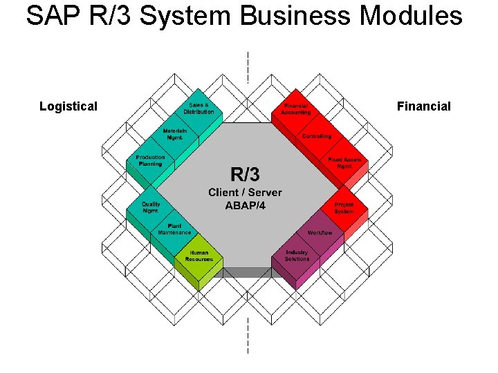 SAP R/3 System Business Modules Logistical Financial SAP R/3 System Business Modules Logistical Financial