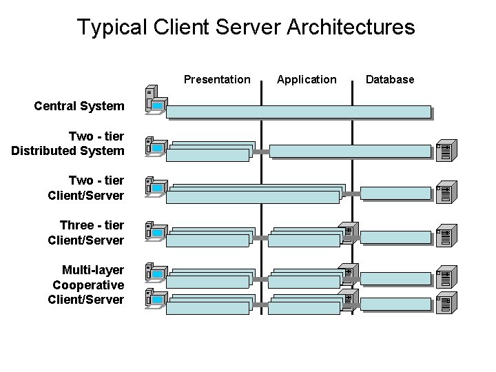 Typical Client Server Architectures Presentation Central System Two - tier Distributed System Two - Typical Client Server Architectures Presentation Central System Two - tier Distributed System Two -