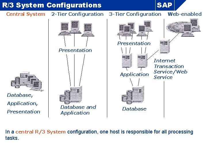 R/3 System Configurations Central System 2 -Tier Configuration SAP 3 -Tier Configuration Web-enabled Presentation R/3 System Configurations Central System 2 -Tier Configuration SAP 3 -Tier Configuration Web-enabled Presentation