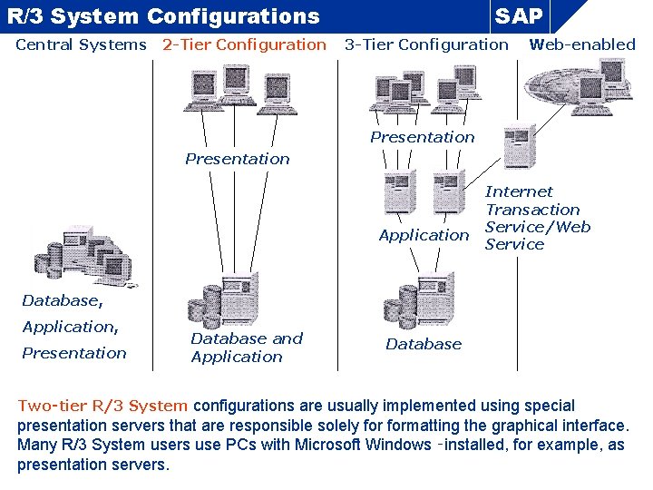 R/3 System Configurations Central Systems 2 -Tier Configuration SAP 3 -Tier Configuration Web-enabled Presentation R/3 System Configurations Central Systems 2 -Tier Configuration SAP 3 -Tier Configuration Web-enabled Presentation