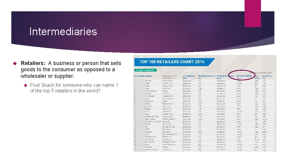 Intermediaries Retailers: A business or person that sells goods to the consumer as opposed