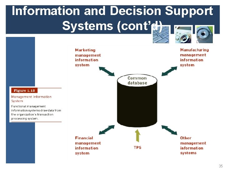 Information and Decision Support Systems (cont’d) 35 