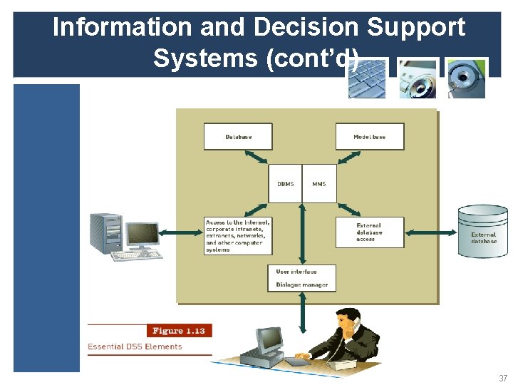 Information and Decision Support Systems (cont’d) 37 