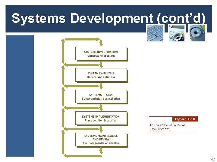 Systems Development (cont’d) 42 