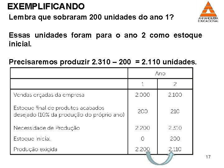 EXEMPLIFICANDO Lembra que sobraram 200 unidades do ano 1? Essas unidades foram para o