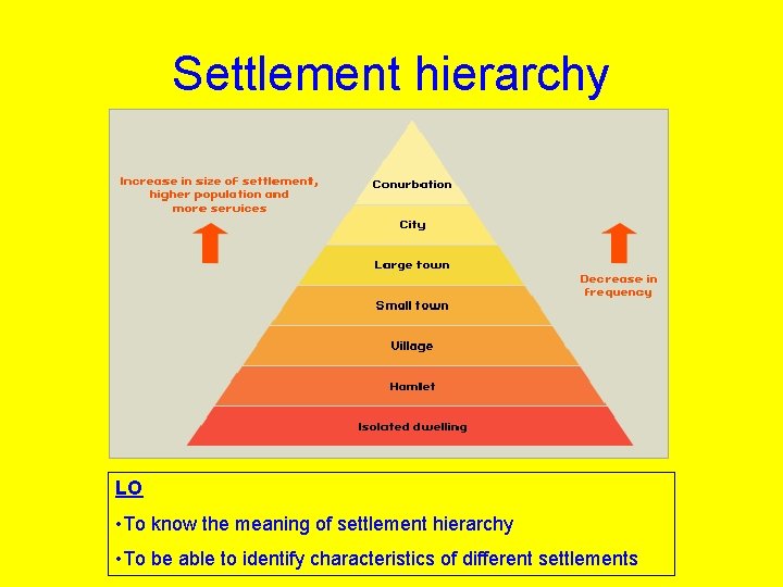Settlement hierarchy LO • To know the meaning of settlement hierarchy • To be